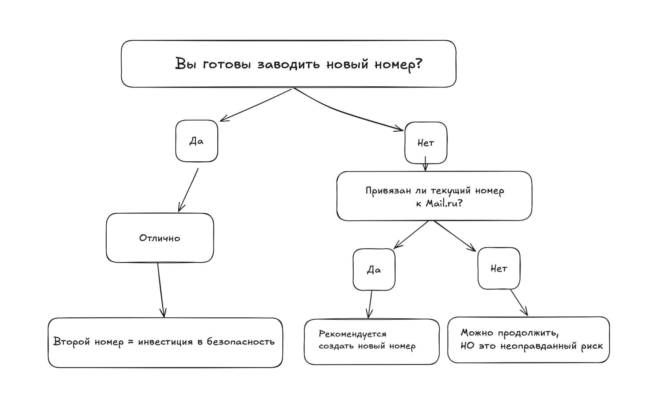 Схема разделения профилей с отдельным номером телефона